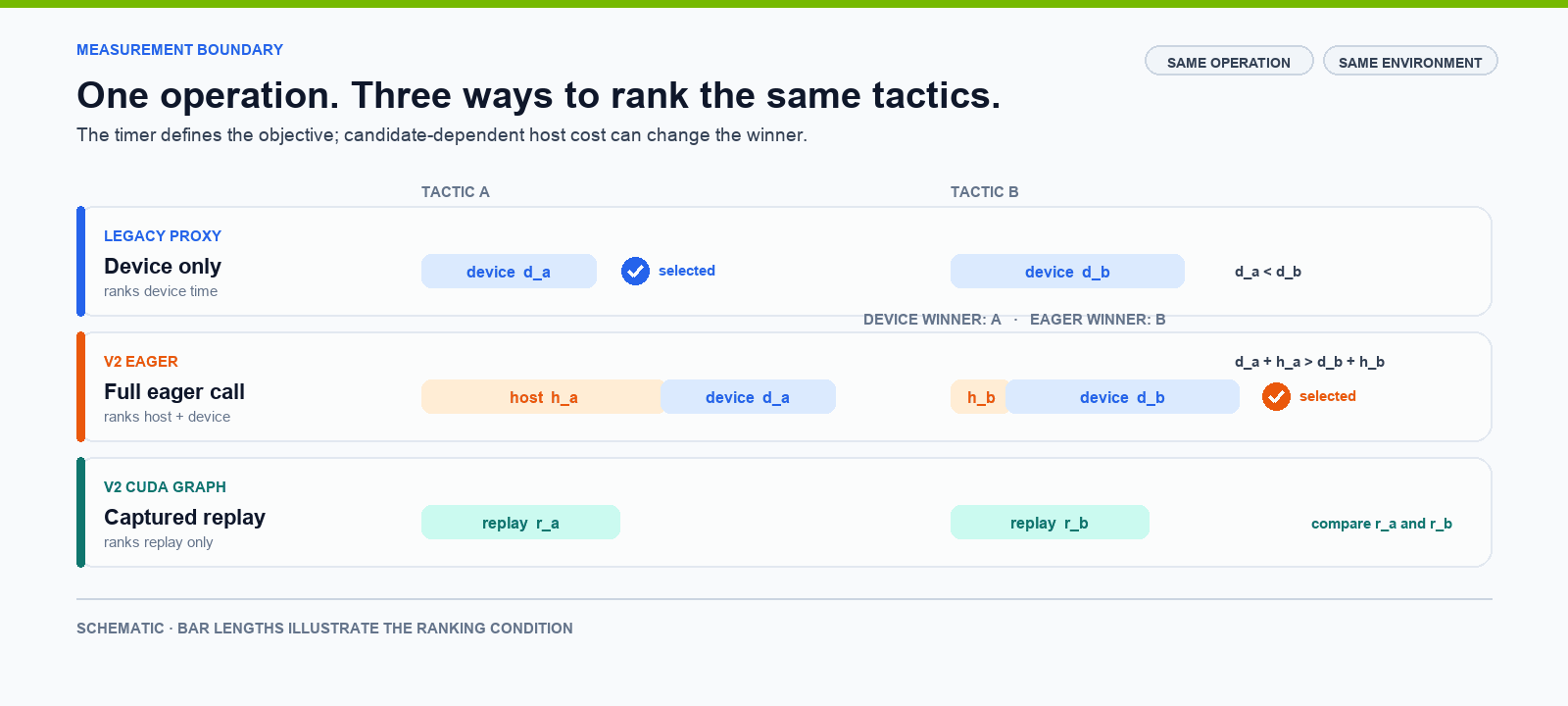 An animated schematic follows two tactics through device-only timing, full eager-call timing, and CUDA Graph replay. Candidate-dependent host cost reverses the eager ranking, while graph mode independently ranks captured replay.