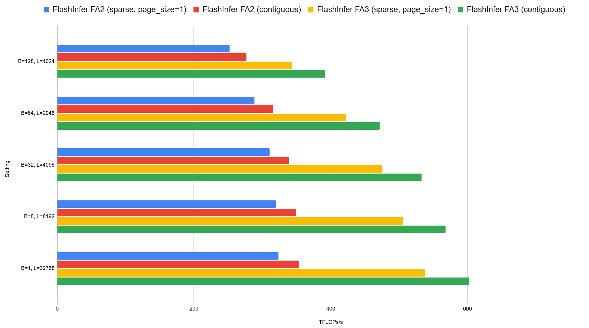 Performance comparison between dense/sparse attention on FA2&3 template