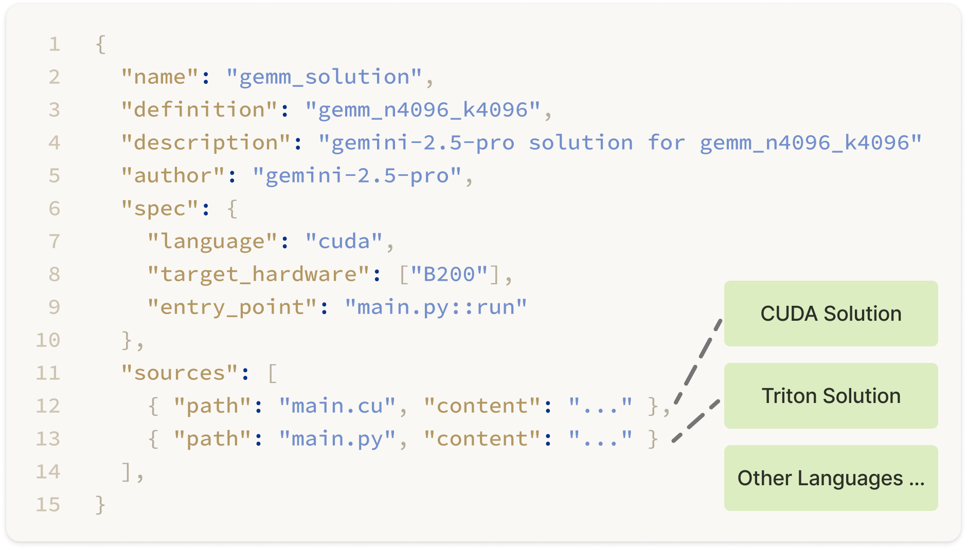 GEMM kernel solution