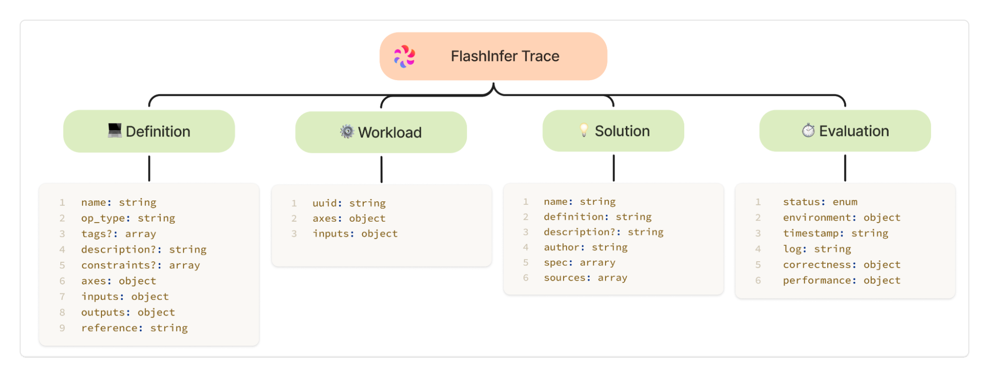 FlashInfer Trace components