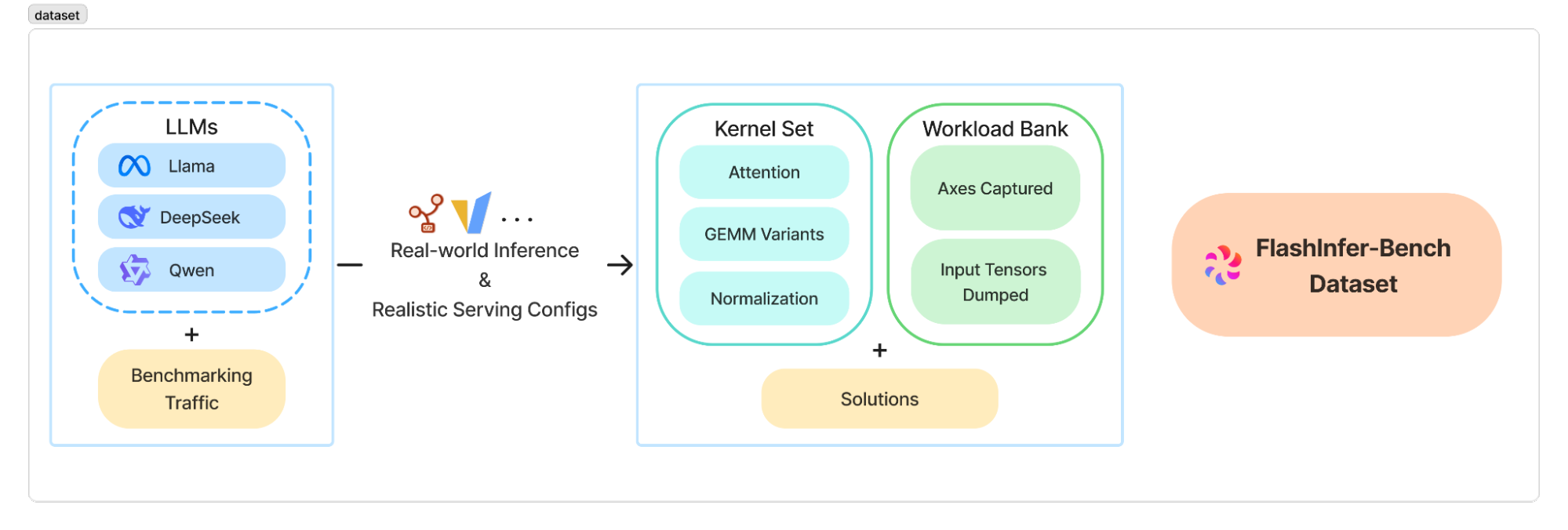 Dataset workflow