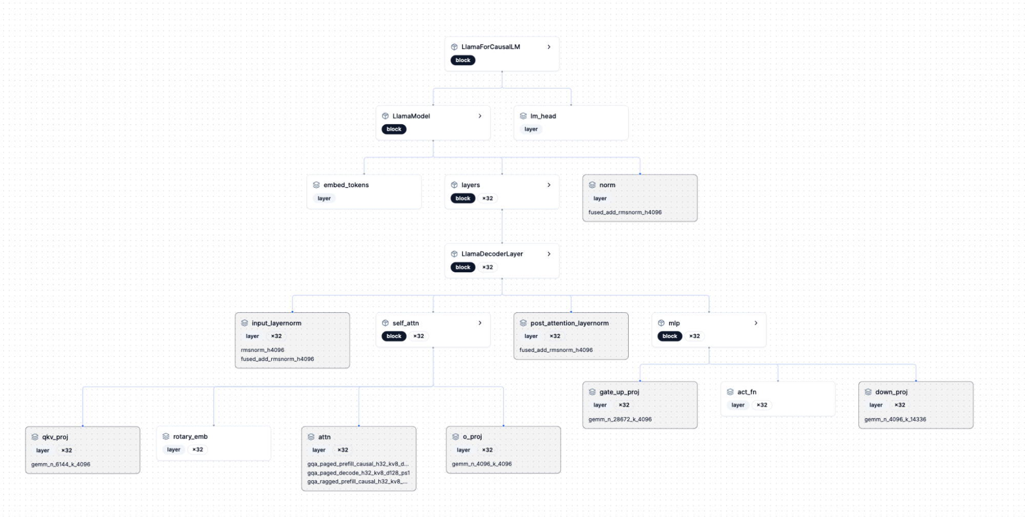 FlashInfer-Bench model architecture overview