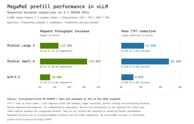 Author-reported MegaMoE prefill throughput and time-to-first-token comparisons for Mistral Large 3, Mistral Small 4, and GLM 5.2 on four GB200 GPUs.
