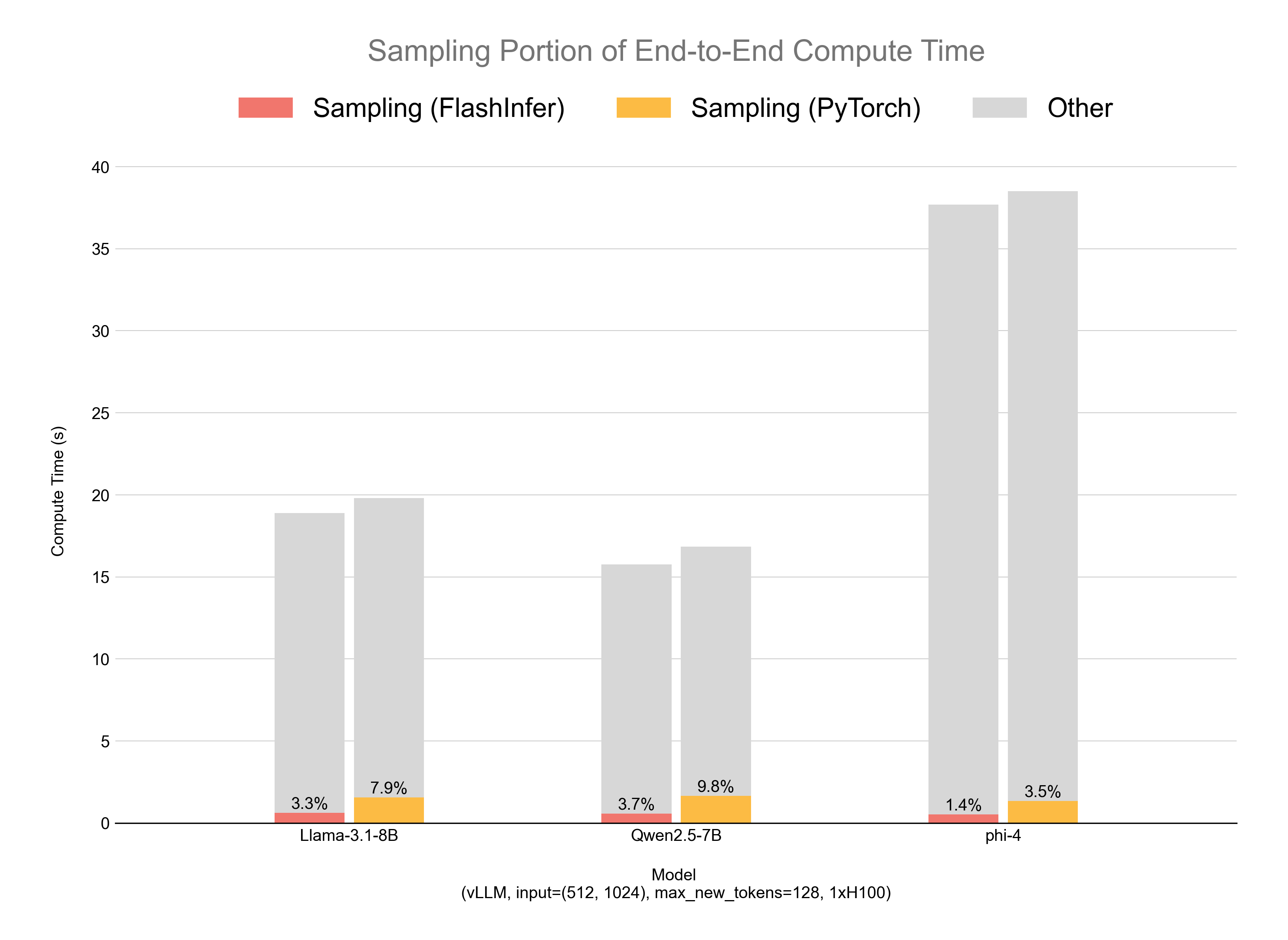 The compute time break down highlighting the sampling process. In the vLLM 1xH100 configuration, our kernels reduce the overall sampling time by more than 50% across all three models.