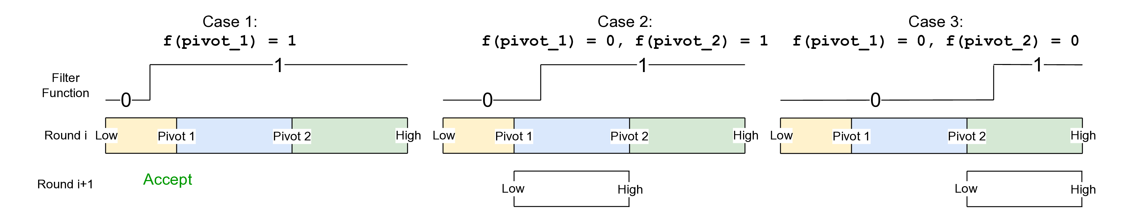 Dual Pivot Rejection Sampling